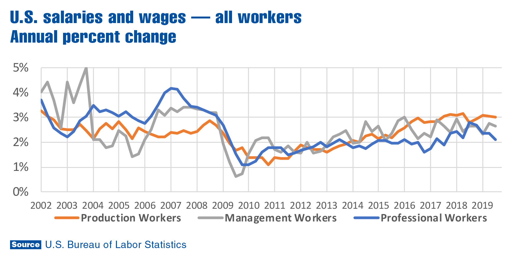 U.S. wage growth pattern changes
